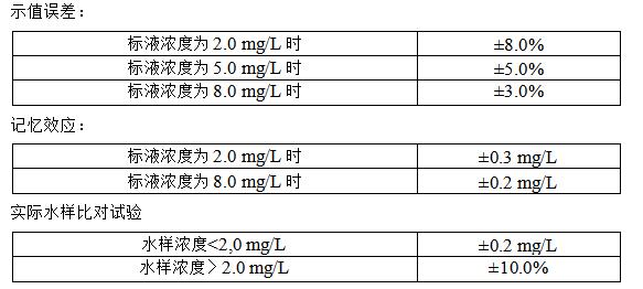 氨氮監(jiān)測儀