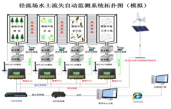 水土流失監(jiān)測儀